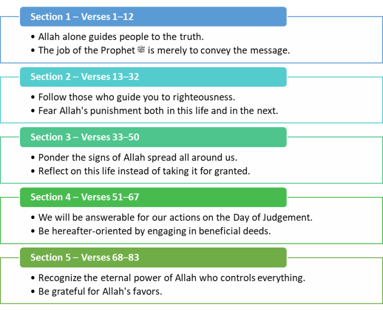 Surah Yasin Explained Islam Explained